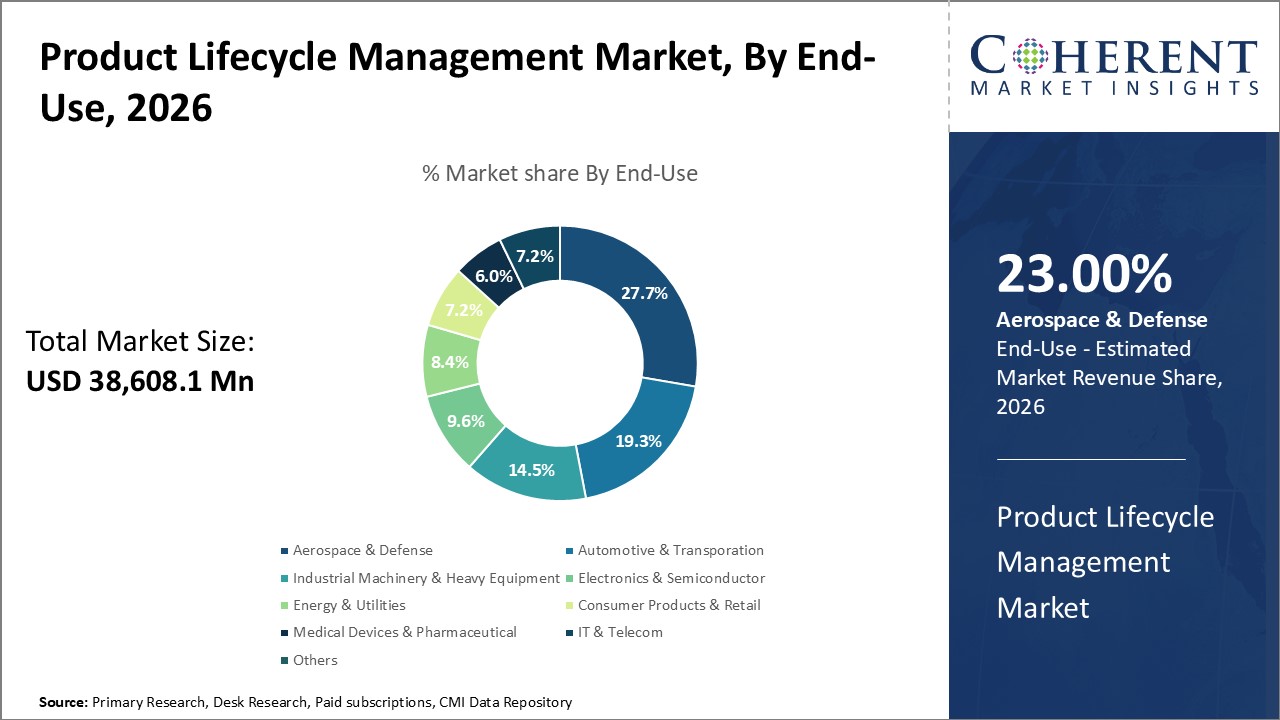 Product Lifecycle Management Market, By End-Use Product Lifecycle Management Market, By End-Use